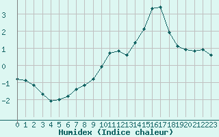 Courbe de l'humidex pour Salon-de-Provence (13)