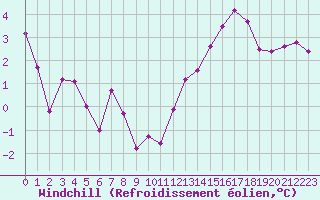 Courbe du refroidissement olien pour Creil (60)