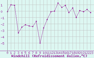 Courbe du refroidissement olien pour Metz (57)