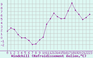 Courbe du refroidissement olien pour La Chapelle-Montreuil (86)