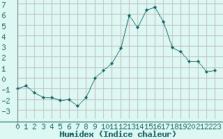 Courbe de l'humidex pour Gap-Sud (05)