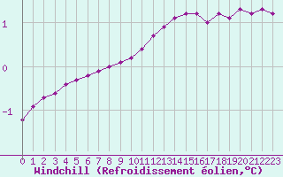 Courbe du refroidissement olien pour Bouligny (55)
