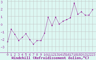 Courbe du refroidissement olien pour Saint-Haon (43)