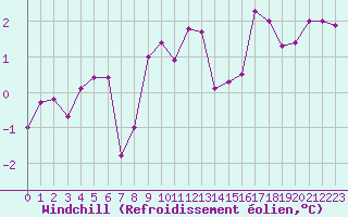 Courbe du refroidissement olien pour Dole-Tavaux (39)