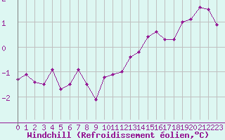 Courbe du refroidissement olien pour Cherbourg (50)