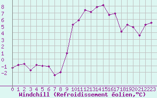 Courbe du refroidissement olien pour Saint-Mdard-d