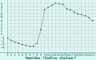 Courbe de l'humidex pour Ristolas (05)