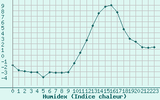 Courbe de l'humidex pour Niort (79)