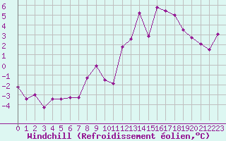 Courbe du refroidissement olien pour Les crins - Nivose (38)