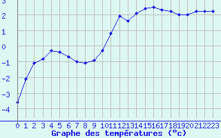 Courbe de tempratures pour Troyes (10)