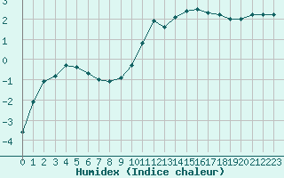 Courbe de l'humidex pour Troyes (10)