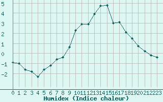 Courbe de l'humidex pour Formigures (66)