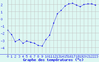 Courbe de tempratures pour Brigueuil (16)