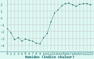 Courbe de l'humidex pour Brigueuil (16)