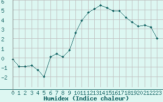 Courbe de l'humidex pour Evreux (27)