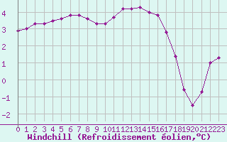 Courbe du refroidissement olien pour Floriffoux (Be)