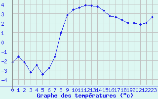 Courbe de tempratures pour La Beaume (05)