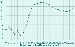 Courbe de l'humidex pour La Beaume (05)