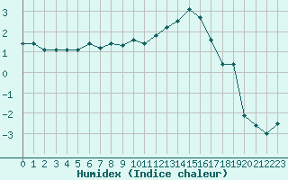 Courbe de l'humidex pour Crest (26)