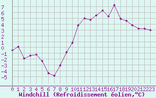 Courbe du refroidissement olien pour Le Touquet (62)