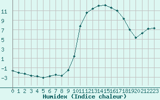 Courbe de l'humidex pour Bourg-en-Bresse (01)