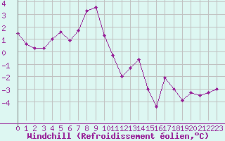 Courbe du refroidissement olien pour Saint-Yrieix-le-Djalat (19)