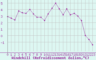 Courbe du refroidissement olien pour Annecy (74)