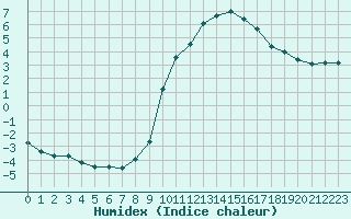 Courbe de l'humidex pour Gjilan (Kosovo)