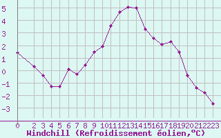 Courbe du refroidissement olien pour Saint-Mdard-d