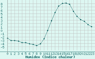 Courbe de l'humidex pour Saint-Bonnet-de-Bellac (87)