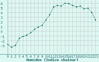 Courbe de l'humidex pour Guret Saint-Laurent (23)