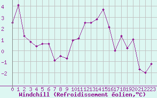 Courbe du refroidissement olien pour Dijon / Longvic (21)