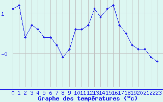 Courbe de tempratures pour Laqueuille (63)