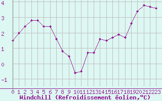 Courbe du refroidissement olien pour Renwez (08)