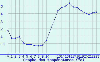 Courbe de tempratures pour Estres-la-Campagne (14)