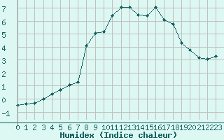 Courbe de l'humidex pour Corny-sur-Moselle (57)