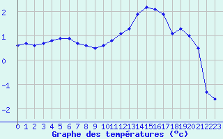 Courbe de tempratures pour Creil (60)