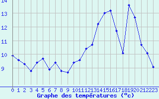 Courbe de tempratures pour Engins (38)