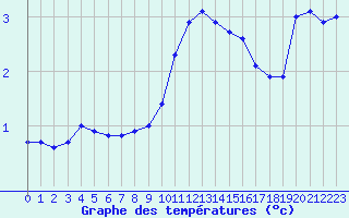 Courbe de tempratures pour Grenoble/St-Etienne-St-Geoirs (38)