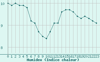 Courbe de l'humidex pour Verneuil (78)