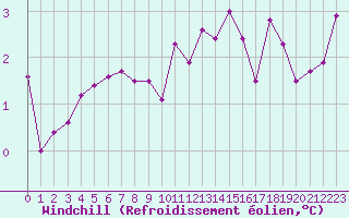 Courbe du refroidissement olien pour Guret (23)