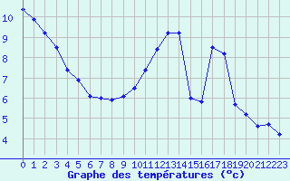 Courbe de tempratures pour Gourdon (46)