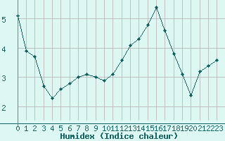 Courbe de l'humidex pour Woluwe-Saint-Pierre (Be)