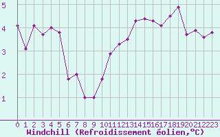 Courbe du refroidissement olien pour Bulson (08)