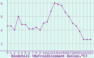 Courbe du refroidissement olien pour Blois (41)