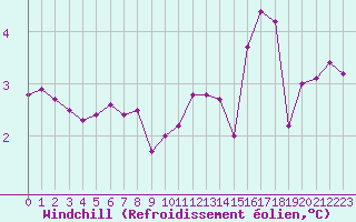 Courbe du refroidissement olien pour Selonnet - Chabanon (04)
