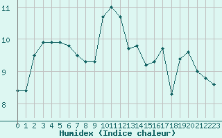 Courbe de l'humidex pour Dieppe (76)