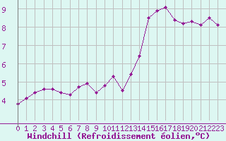 Courbe du refroidissement olien pour Romorantin (41)