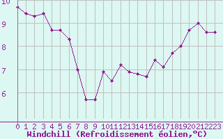 Courbe du refroidissement olien pour Ciudad Real (Esp)