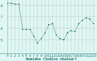 Courbe de l'humidex pour Saint-Jean-de-Vedas (34)